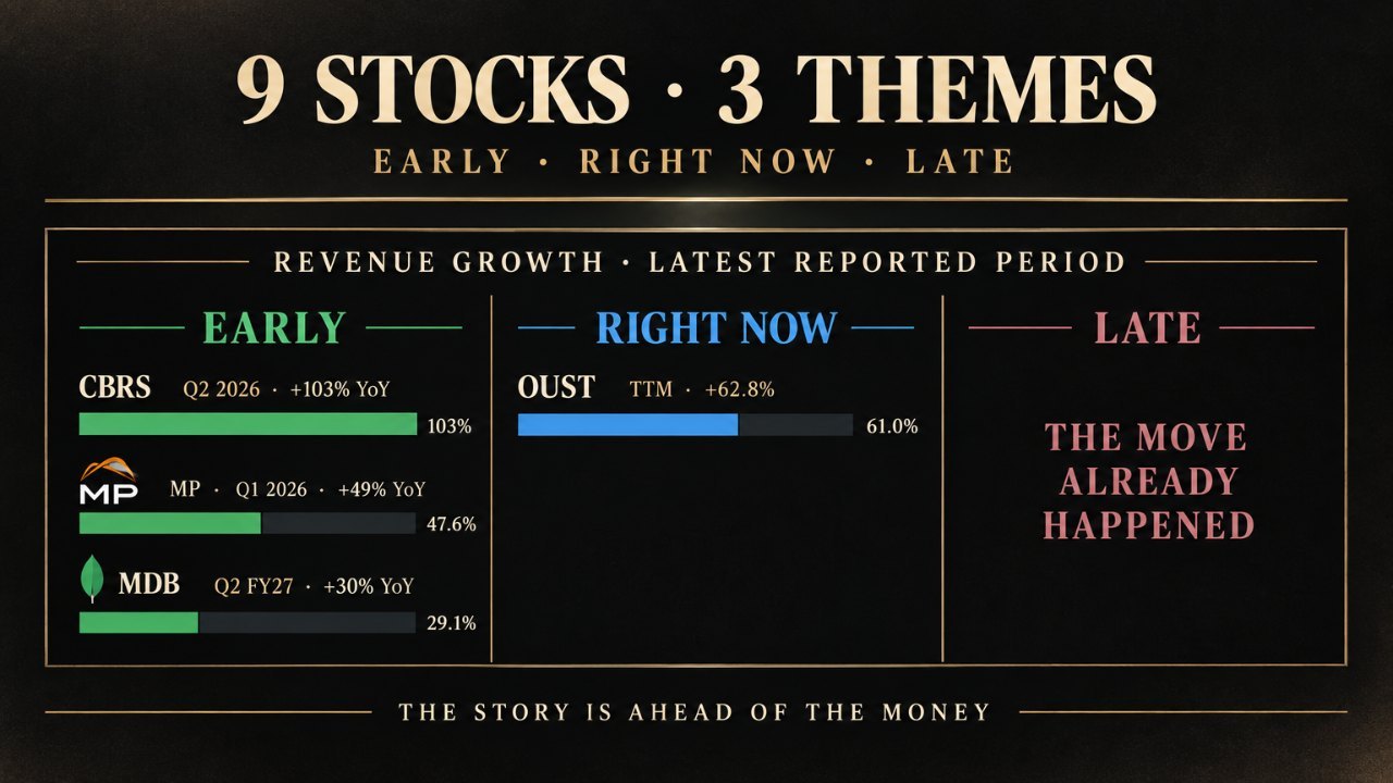 9 Stocks Sorted by Timing: Early, Right Now or Late