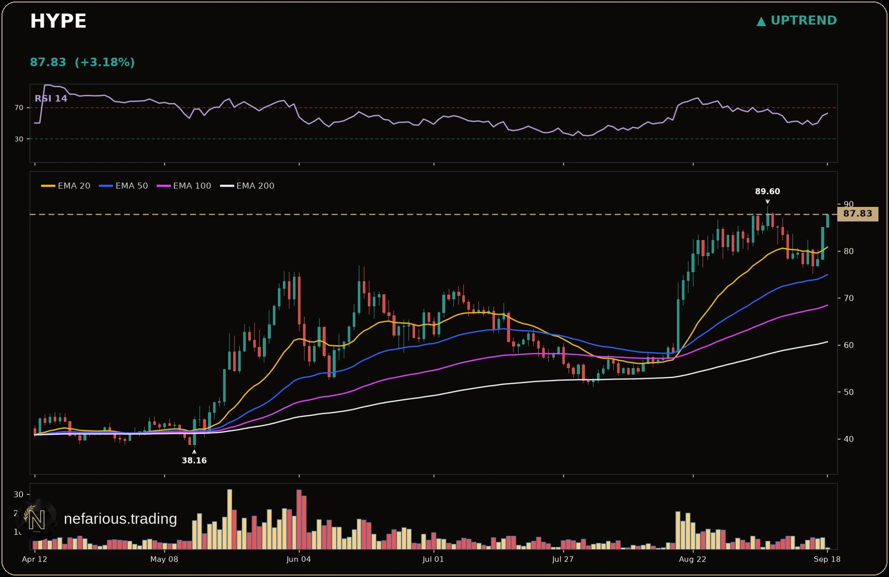 HYPE daily candlestick chart with EMA 20, 50, 100, 200, RSI 14 and trading volume. Snapshot through 2026-09-18.